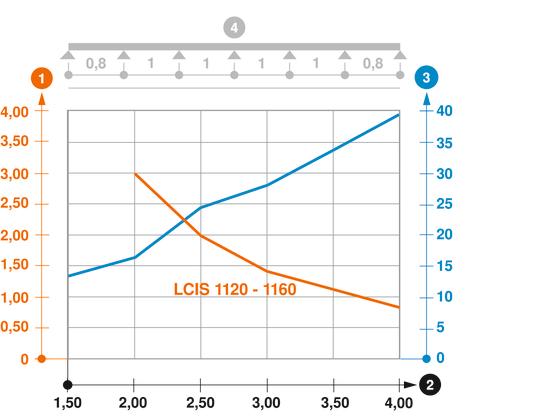 Диаграма на натоварване на кабелна стълба LCIS 110