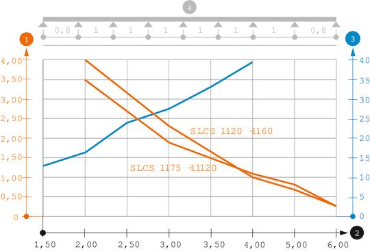 Диаграма на натоварване кабелна стълбица тип LG 110 VS