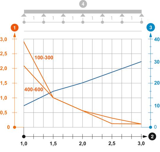 Диаграма на натоварване кабелен мост тип SLZ L A4